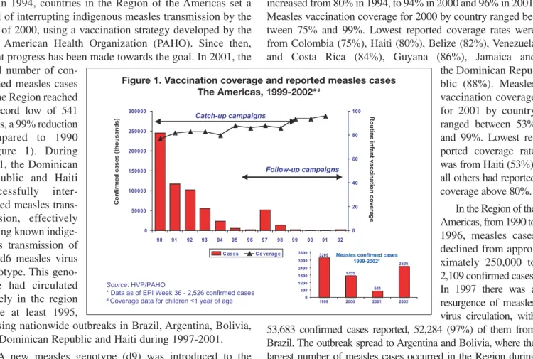Figure 1. Vaccination coverage and reported measles cases The Americas, 1999-2002* #