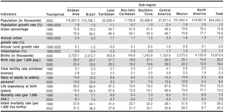 Table 1: Demographic and mortality indicators for the Americas, by Subregion, 1996-2002