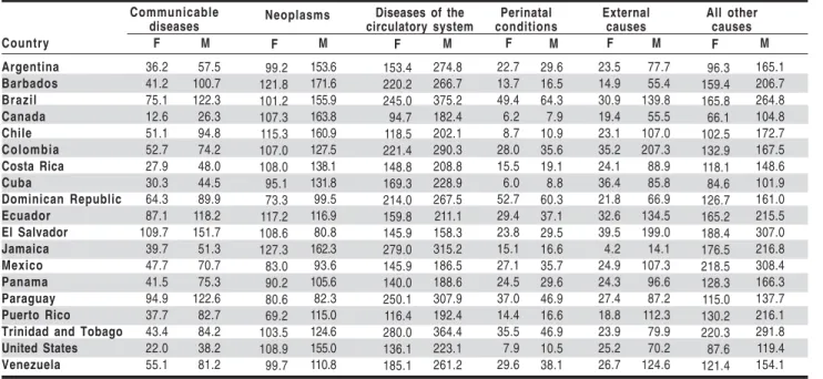 Table 2: Estimated mortality rates (per 100,000 population) adjusted for age, by broad groups of causes, selected countries of the Americas, end of the 1990s
