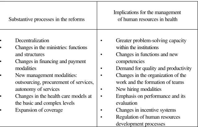 Table 1. Impact of the Reforms on Management of Human Resources in Health