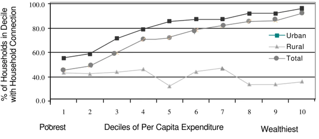 Figure 1. Access to Household Connections by Deciles of Per Capita Expenditure Peru, 1997