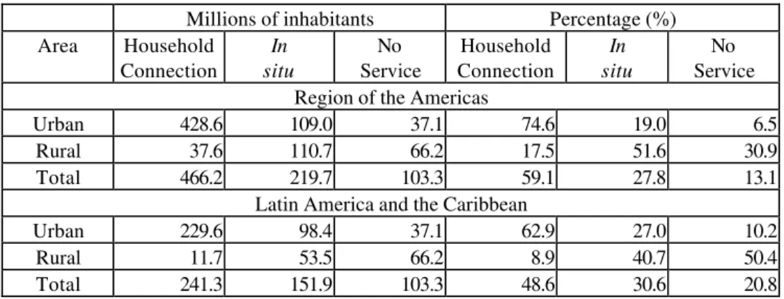 Table 2. Sanitation Coverage in the Region of the Americas and in Latin America and the Caribbean