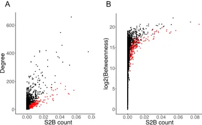 Figure 3.3- Correlation of S2B score with node degree and betweenness centrality. A- Correlation between node degree and  S2B score in a PPI network
