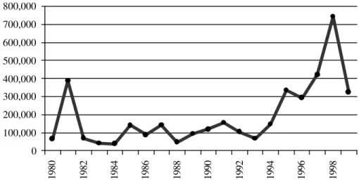 Figura 1.  Dengue en las Américas 1980-1999