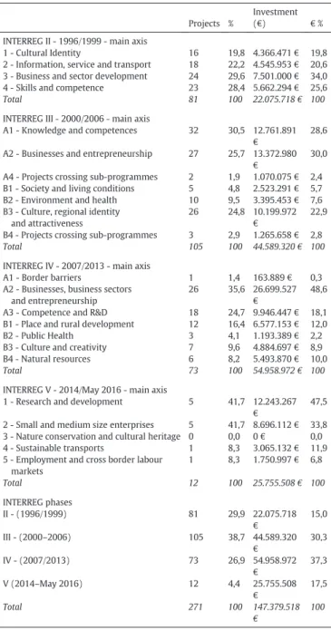 Table 4provides a comprehensive picture of all the potential impacts imputed on each evaluated component, and the potential impact  aver-ages obtained for all the barrier effect dimensions