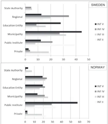 Fig. 3. The Inner Scandinavia INTERREG-A sub-programme ﬁnancing (%) per province (Note: INT - INTERREG and INT V until May 2016).
