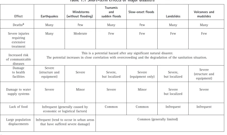 Table 1.1 Short-term effects of major disasters