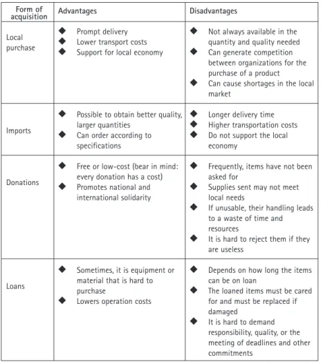 Table 6.1 – Pros and cons of different kinds of acquisition.