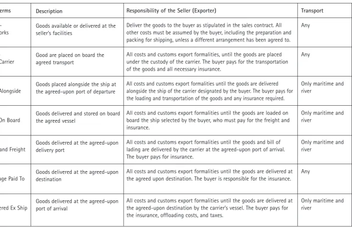 Table 7.1. Incoterms – Commonly used transportation terms