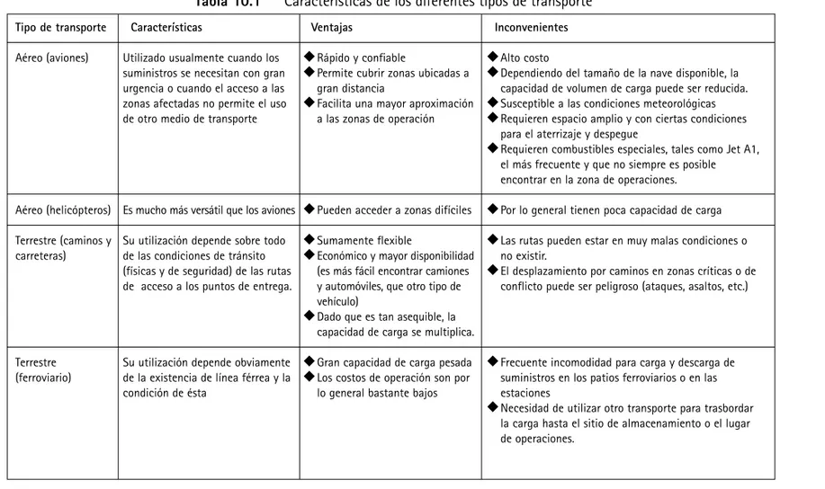 Tabla 10.1   Características de los diferentes tipos de transporte