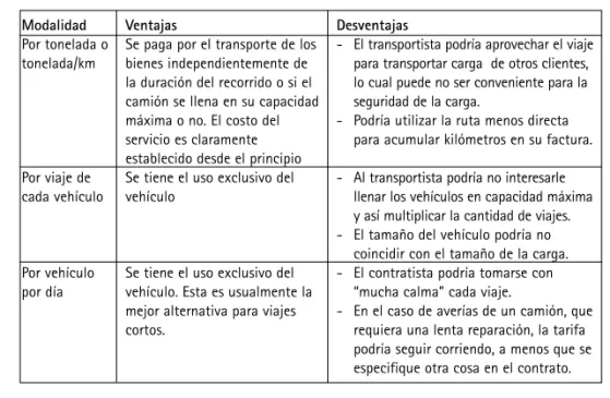 Tabla 10.2  Modalidades de contratación de transporte 30