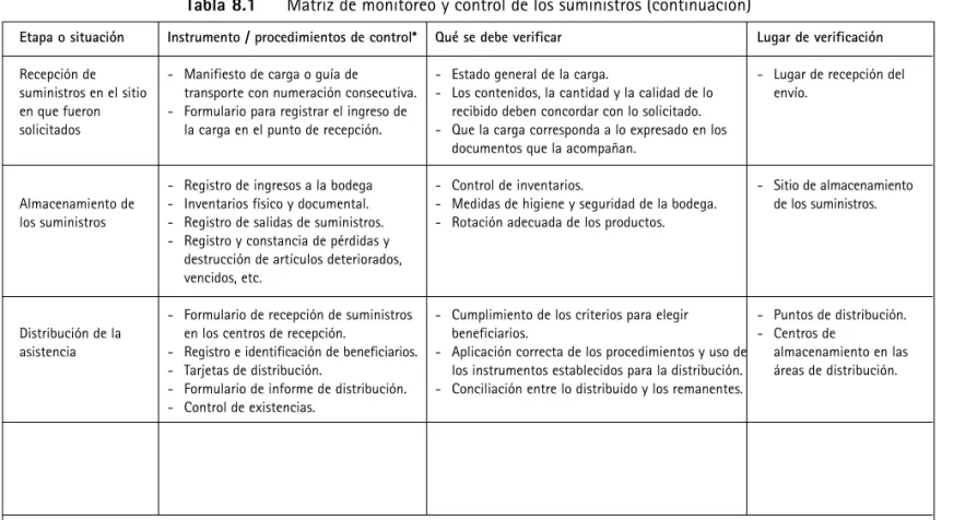 Tabla 8.1     Matriz de monitoreo y control de los suministros (continuación)