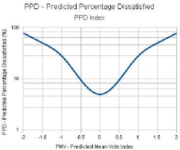 Figura 2 - Relação entre PMV e PPD 