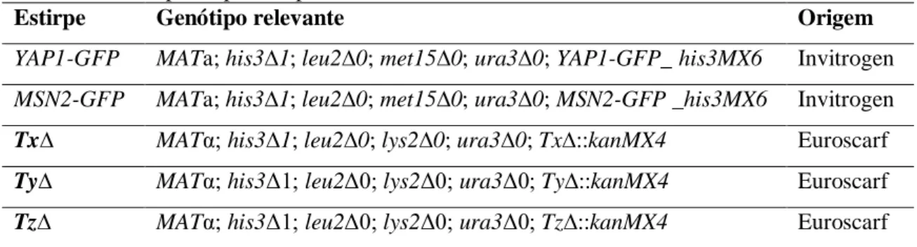 Tabela 3.1 – Estirpes haploides parentais de S. cerevisiae.  