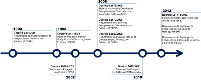 Figura 3.1 - Evolução legislativa da Europa e de Portugal [11]. 