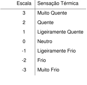 Tabela 4.1 - Escala de Sensação Térmica [14]. 