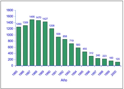 Figura 3. Casos notificados de tétanos neonatal en América Latina, 1985-2000 * 1260 1309 1495 1470 1427 1208 938 858 719 583 455 312 240 223 160 120 0 20040060080010001200140016001800 1985 1986 1987 1988 1989 1990 1991 1992 1993 1994 1995 1996 1997 1998 19