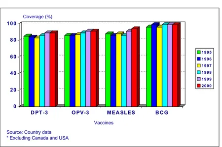 Figure 1.  Vaccination coverage of children &lt;1 year of age.