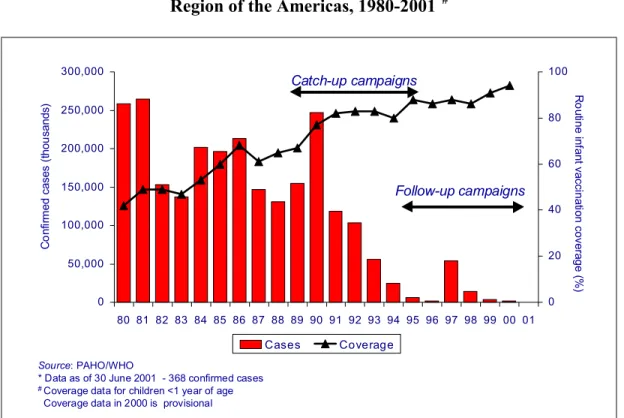 Figure 2.  Vaccination coverage and reported number of measles cases.