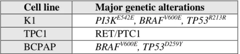Table 3.1- PTC-derived cell lines major genetic alterations 
