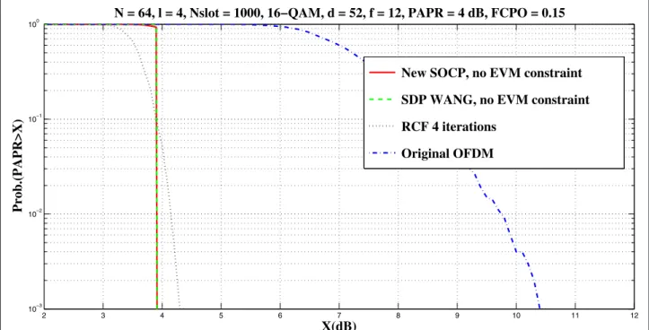 Figure 1 Comparisons of PAPR CCDF curves: 16-QAM, without EVM constraint.