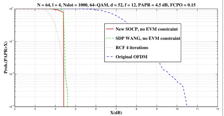 Figure 2 Comparisons of PAPR CCDF curves: 64-QAM, without EVM constraint.