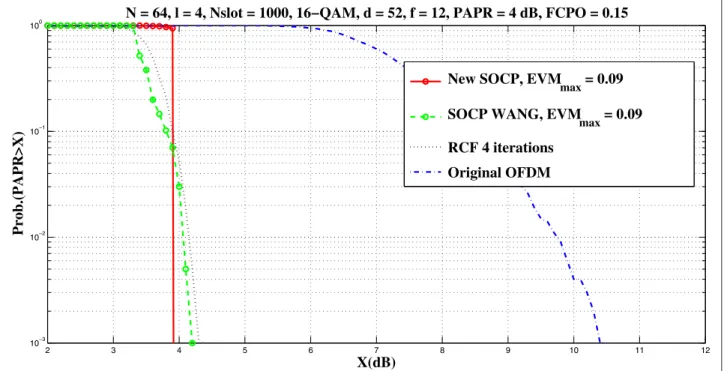 Figure 5 Comparisons of PAPR CCDF curves: 16-QAM, with EVM constraint.