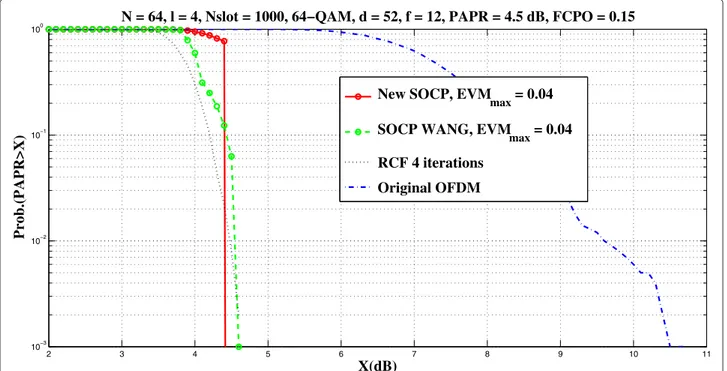 Figure 6 Comparisons of PAPR CCDF curves: 64-QAM, with EVM constraint.