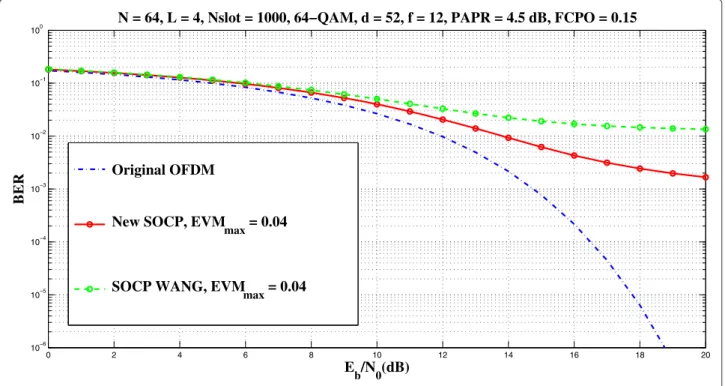 Figure 8 BER comparisons: 64-QAM, with EVM constraint.