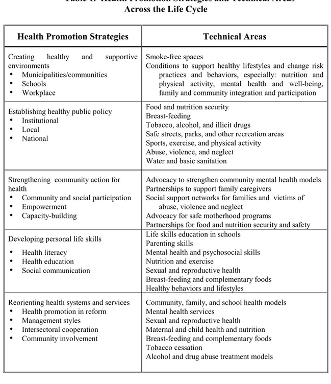 Table 1.  Health Promotion Strategies and Technical Areas Across the Life Cycle