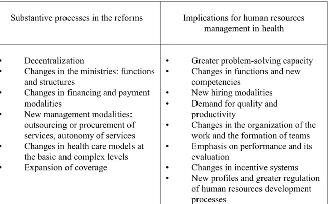 Table 1. Impact of the Reforms on Human Resources Management in Health