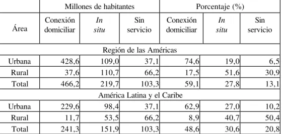 Cuadro 2. Cobertura en saneamiento en la Región de las Américas y en América Latina y el Caribe