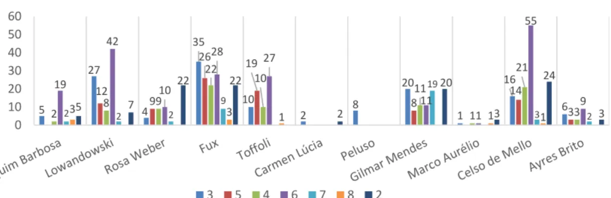 Gráfico 01 – Número de citações por Ministro e item