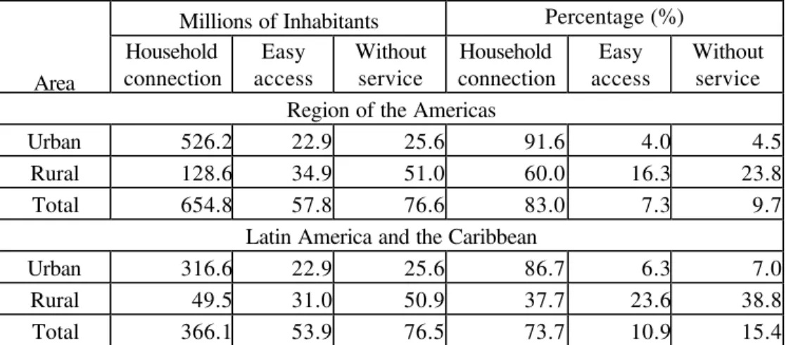 Table 1. Water Supply Coverage in the Region of the Americas and Latin America and the Caribbean