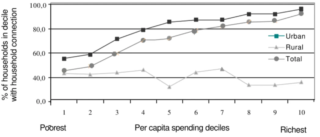 Figure 1. Access to Household Connection by Deciles of Per Capita Spending