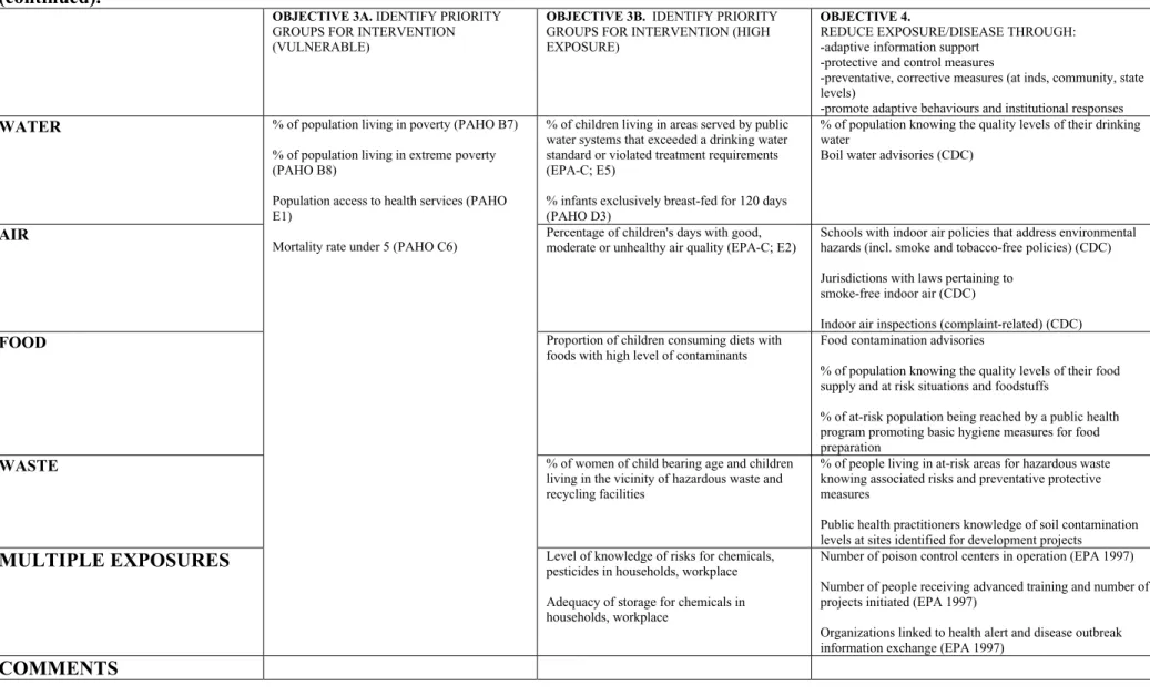 Table 1.  Retained indicators following initial review and scoring by participants at the El Paso Workshop, July 26- 27, 2001  (continued)