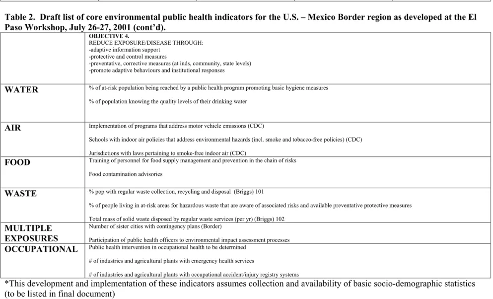 Table 2.  Draft list of core environmental public health indicators for the U.S. – Mexico Border region as developed at the El  Paso Workshop, July 26-27, 2001 (cont’d)