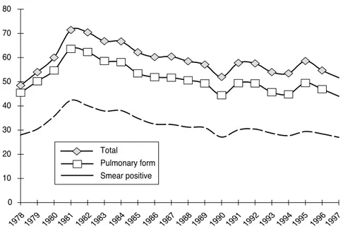 FIGURE 2. Tuberculosis in Brazil, 1982–1997: percentages of cases detected, persons with respiratory symptoms examined, and treatment default, and cure rate