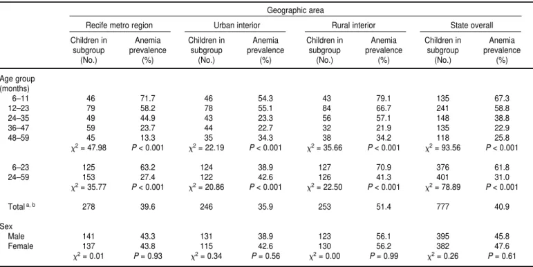 Table 2 shows the mean hemoglobin concentrations by age, sex, and  geo-graphic area. The overall mean value in children aged 6–59 months was  10.9 g/dL