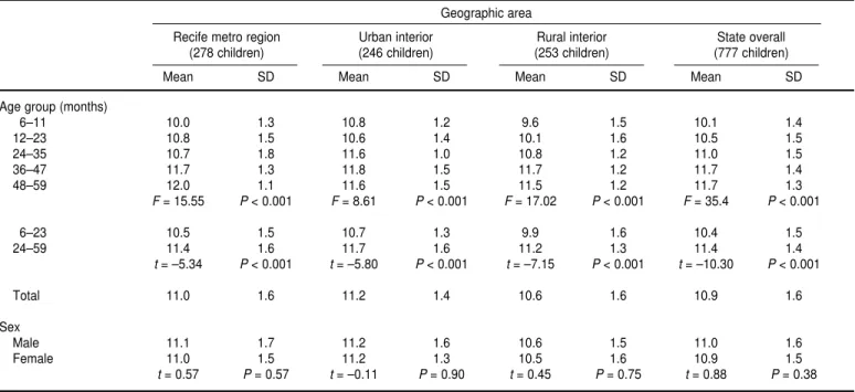 FIGURE 1. Distribution of hemoglobin concentration by geographic area, Pernambuco, Brazil, 1997: metropolitan region of Recife (MRR), urban interior (UI), and rural interior (RI)