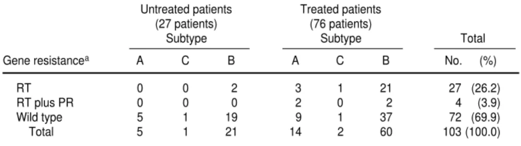 TABLE 2. Resistance mutations to reverse transcriptase inhibitors and to protease inhibitors in HIV-1-infected patients in Cuba, in relation to viral load, 1999