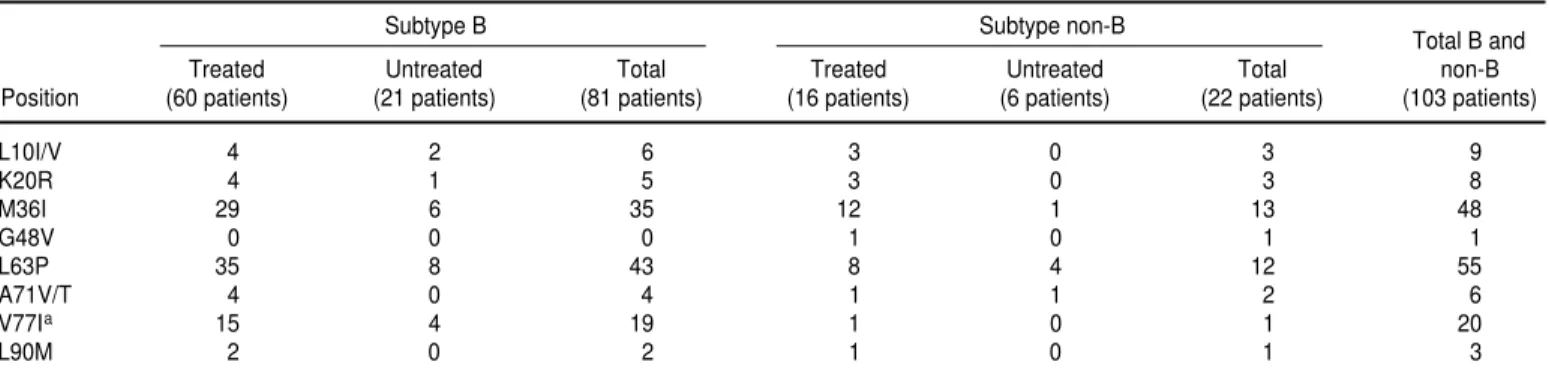 TABLE 4. Resistance mutations in protease in HIV-1 B and non-B subtype viruses among treated and untreated patients, Cuba, 1999  