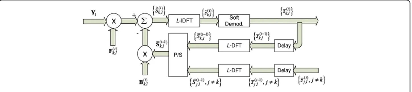 Figure 2 Iterative receiver structure for UE k based on IB-DFE SIC approach.