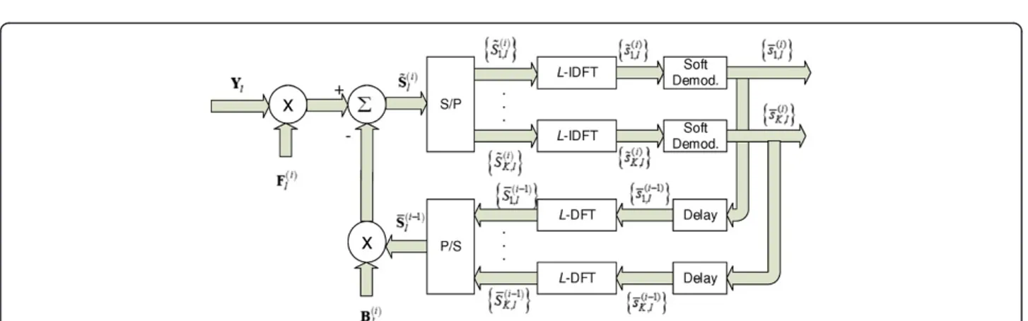 Figure 3 shows the main blocks of the IB-DFE PIC- PIC-based process. For each iteration, we detect all K UE on the lth subcarrier, in a parallel way, using the most  up-dated estimated of the transmit data symbols to cancel the residual interference, which