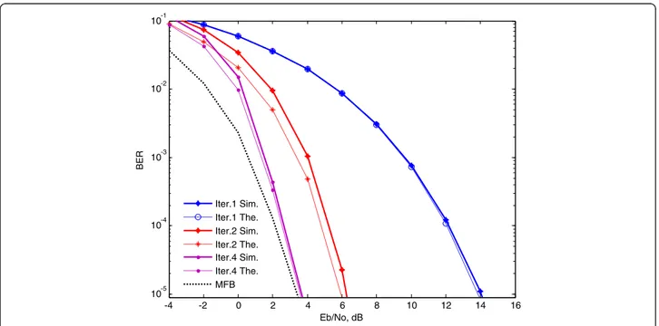 Figure 6 Performance of the IB-DFE PIC structure for scenario 2.