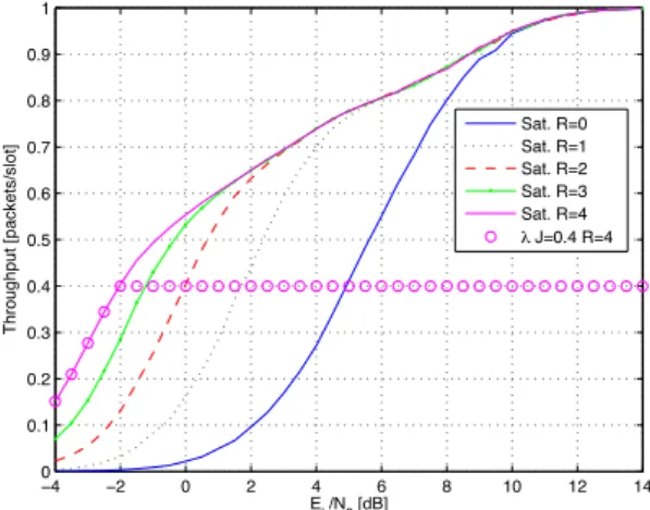 Figure 5 shows the saturation throughput with J = 4 MTs for different R values, where R = 0 corresponds to the classical NDMA system