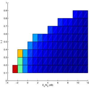 Figure 11. Scalability of saturated throughput over J for R=4 MTs comparing different E b /N 0 values.