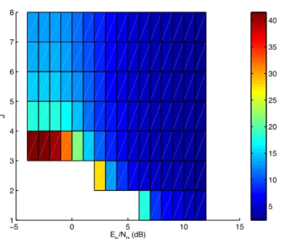 Figure 14. Delay for R=4 slots and λJ = 0.4 comparing different E b /N 0 values.
