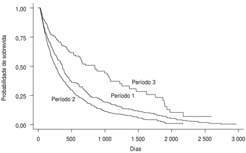 FIGURA 5. Sobrevida dos pacientes com  aids  segundo a presença de toxoplasmose, Ri- Ri-beirão Preto (SP), Brasil, 1986 a 1997 a