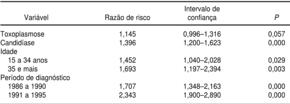 FIGURA 6. Sobrevida dos pacientes com  aids  segundo a presença de candidíase, Ribeirão Preto (SP), Brasil, 1986 a 1997 a